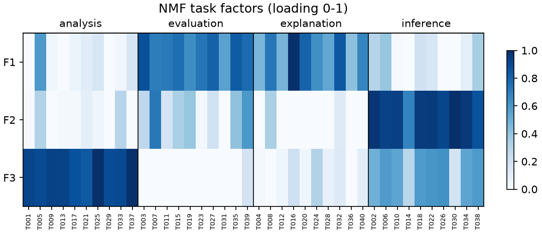 Heatmap of NMF task factors